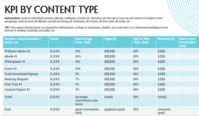 Conversion rate by content sample